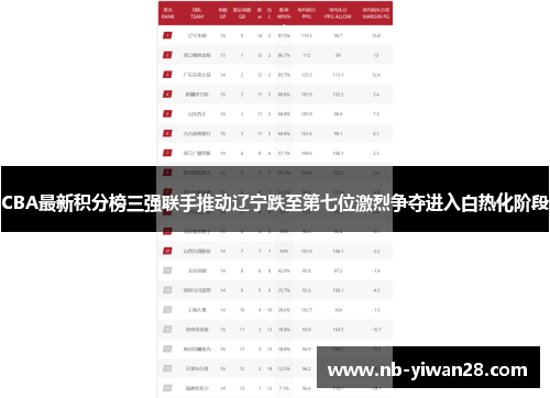 CBA最新积分榜三强联手推动辽宁跌至第七位激烈争夺进入白热化阶段 CBA最新积分榜三强联手推动辽宁跌至第七位激烈争夺进入白热化阶段